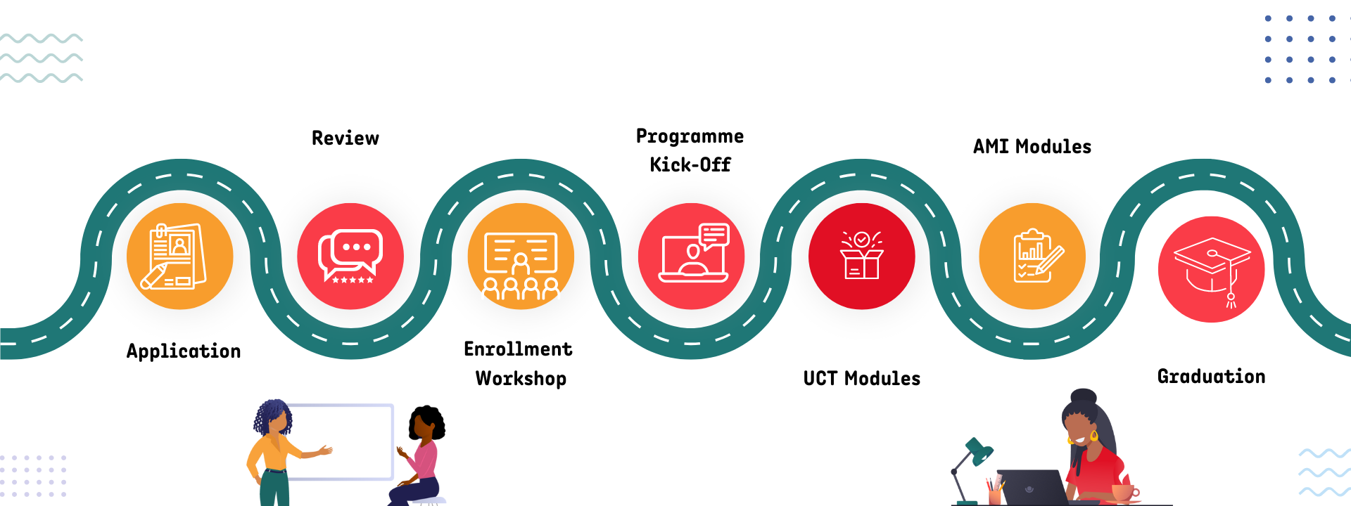 Application - Review - Enrollment Workshop - Programme Kick-Off - UCT Modules - AMI Modules - Graduation